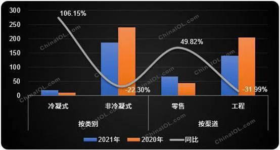 燃氣壁掛爐工程零售市場數據對比