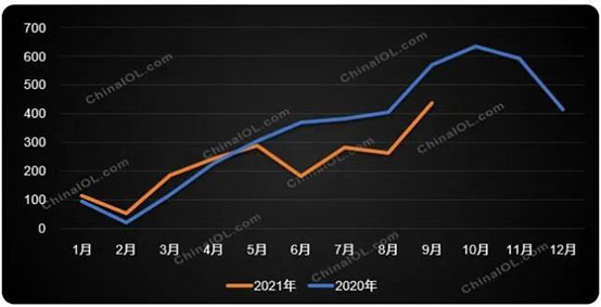 2020-2021年燃氣壁掛爐內銷月度走勢對比（萬臺）